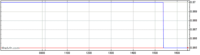 Intraday Vianini Industria Share Price Chart for 28/4/2024