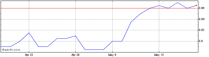 1 Month Vianini Industria Share Price Chart