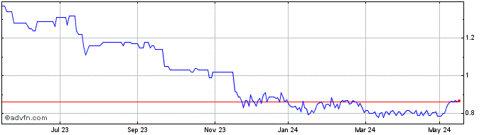 1 Year Vianini Industria Share Price Chart