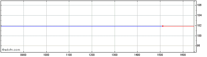 Intraday UBS  Price Chart for 06/5/2024