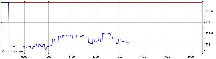 Intraday UBS  Price Chart for 30/4/2024