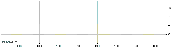 Intraday UBS  Price Chart for 07/5/2024