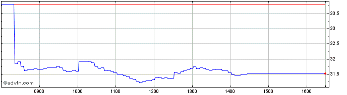 Intraday UBS  Price Chart for 02/5/2024