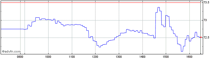 Intraday UBS  Price Chart for 05/5/2024