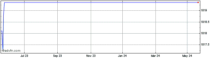 1 Year UBS Share Price Chart