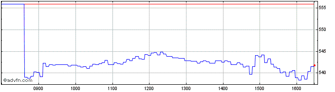 Intraday UBS  Price Chart for 03/5/2024