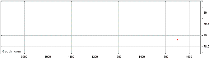 Intraday UBS  Price Chart for 06/5/2024