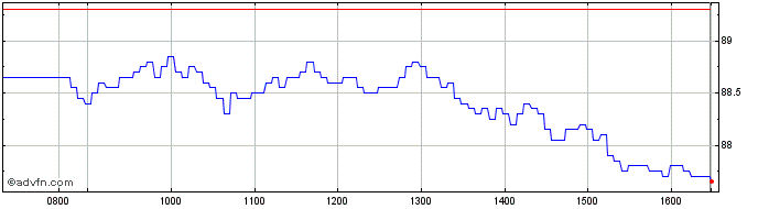 Intraday Ubs  Price Chart for 05/5/2024