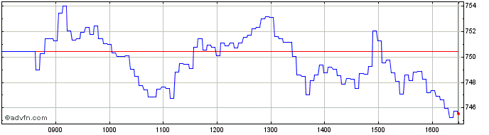 Intraday UBS  Price Chart for 05/5/2024