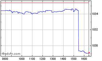 Intraday UBS Chart