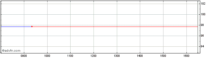 Intraday UBS  Price Chart for 09/5/2024