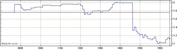 Intraday UBS  Price Chart for 01/5/2024