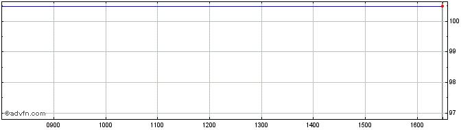Intraday UBS  Price Chart for 10/5/2024