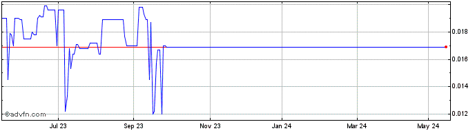 1 Year Agatos Share Price Chart