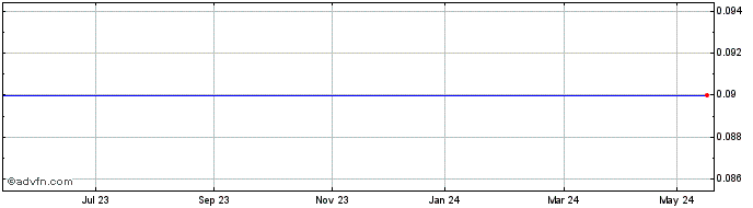 1 Year Alfonsino  Price Chart