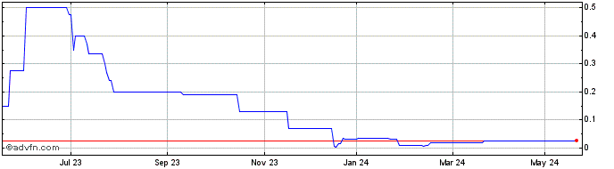 1 Year Antares Vision Share Price Chart