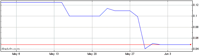 1 Month Bellini Nauttica Share Price Chart