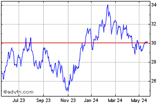 1 Year Exchange Traded Fund Wt ... Chart