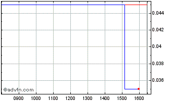 Intraday Farmacosmo Chart