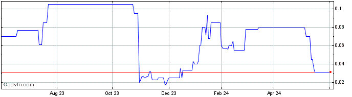 1 Year Farmacosmo Share Price Chart