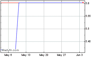 1 Month Invesco S&P World Financ... Chart