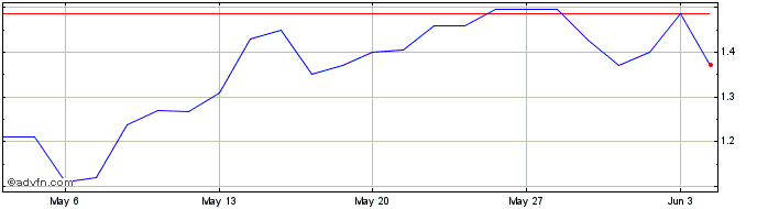 1 Month Franchetti Share Price Chart
