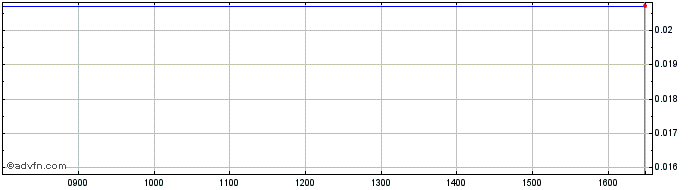 Intraday Finanzatech Share Price Chart for 05/5/2024