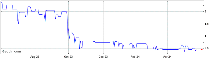 1 Year OSAI Automation System Share Price Chart