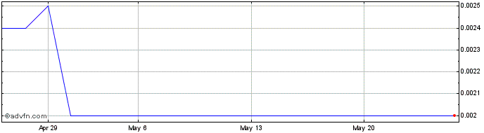 1 Month Restart SIIQ Share Price Chart