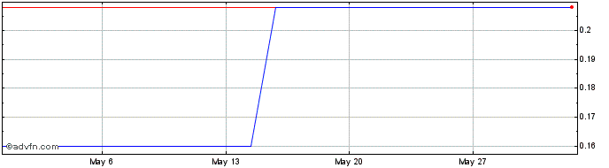 1 Month Sicily by Car Share Price Chart