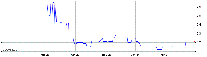 1 Year Sicily by Car Share Price Chart