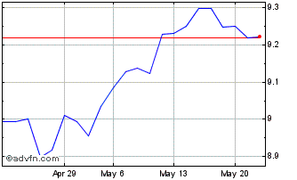 1 Month Exchange Traded Fund Ubs... Chart