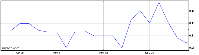 1 Month Sostravelcom Share Price Chart