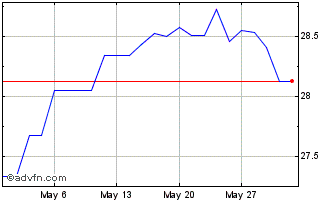 1 Month UBS LUX Fund Solutions -... Chart