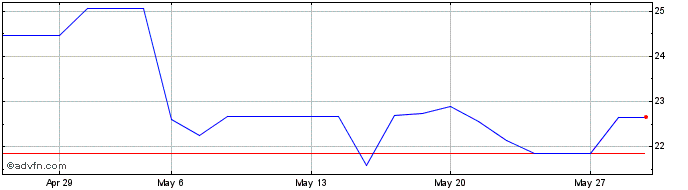 1 Month SG ETC Daily Long 2X Wti...  Price Chart