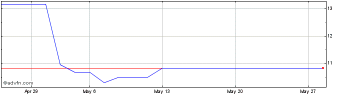 1 Month Sg Etc Daily Long 3x Wti...  Price Chart
