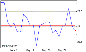 1 Month WisdomTree Bloomberg WTI... Chart