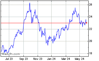 1 Year WisdomTree Bloomberg WTI... Chart