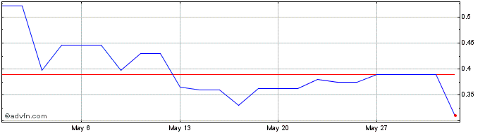 1 Month TraWell Share Price Chart