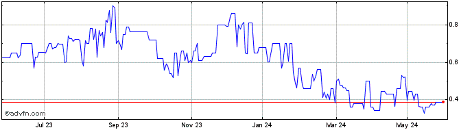 1 Year TraWell Share Price Chart