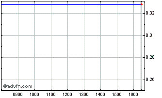 Intraday Ulisse BioMed Chart