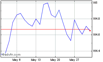 1 Month Db X Trackers Ii iboxx S... Chart