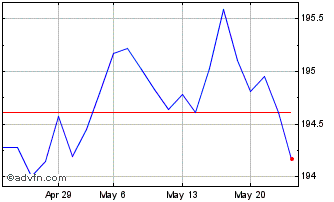 1 Month Db X Trackers Ii iboxx E... Chart