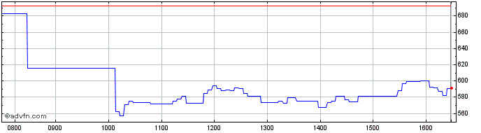 Intraday Natixis  Price Chart for 06/5/2024