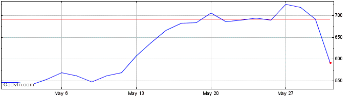 1 Month Natixis  Price Chart