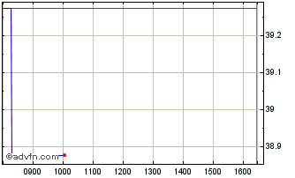 Intraday Db X-trackers S&p/asx 20... Chart