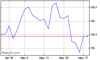 1 Month Ii iboxx Eur Liquid Corp... Chart