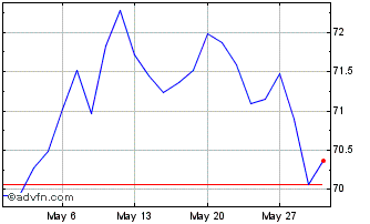 1 Month DB X-Trackers MSCI Canad... Chart