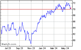 1 Year DB X-Trackers MSCI Canad... Chart