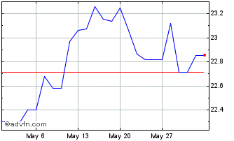 1 Month Db X-trackers Dj Euro St... Chart